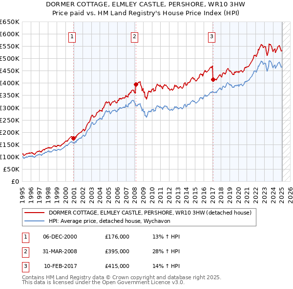 DORMER COTTAGE, ELMLEY CASTLE, PERSHORE, WR10 3HW: Price paid vs HM Land Registry's House Price Index