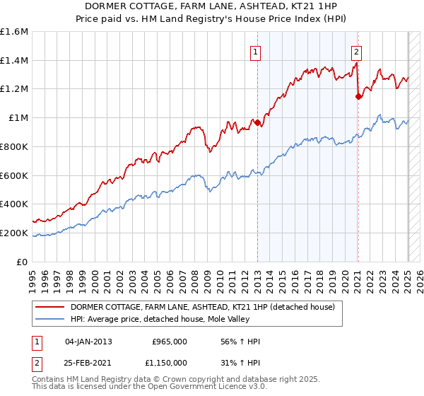DORMER COTTAGE, FARM LANE, ASHTEAD, KT21 1HP: Price paid vs HM Land Registry's House Price Index