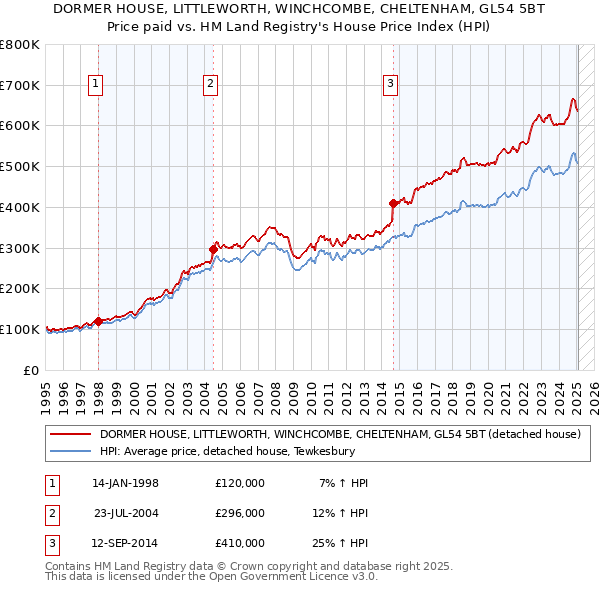 DORMER HOUSE, LITTLEWORTH, WINCHCOMBE, CHELTENHAM, GL54 5BT: Price paid vs HM Land Registry's House Price Index