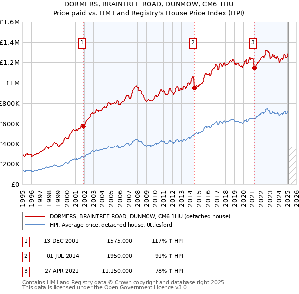 DORMERS, BRAINTREE ROAD, DUNMOW, CM6 1HU: Price paid vs HM Land Registry's House Price Index