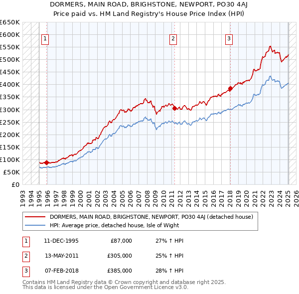 DORMERS, MAIN ROAD, BRIGHSTONE, NEWPORT, PO30 4AJ: Price paid vs HM Land Registry's House Price Index
