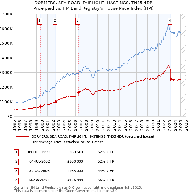 DORMERS, SEA ROAD, FAIRLIGHT, HASTINGS, TN35 4DR: Price paid vs HM Land Registry's House Price Index