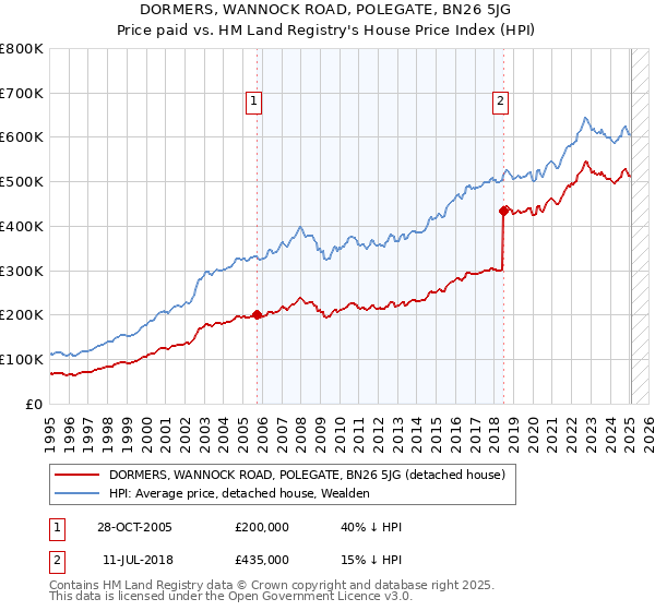 DORMERS, WANNOCK ROAD, POLEGATE, BN26 5JG: Price paid vs HM Land Registry's House Price Index