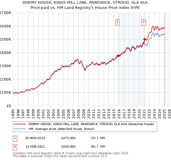 DORMY HOUSE, KINGS MILL LANE, PAINSWICK, STROUD, GL6 6SA: Price paid vs HM Land Registry's House Price Index