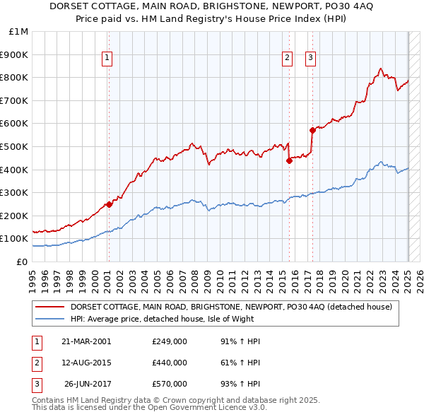 DORSET COTTAGE, MAIN ROAD, BRIGHSTONE, NEWPORT, PO30 4AQ: Price paid vs HM Land Registry's House Price Index