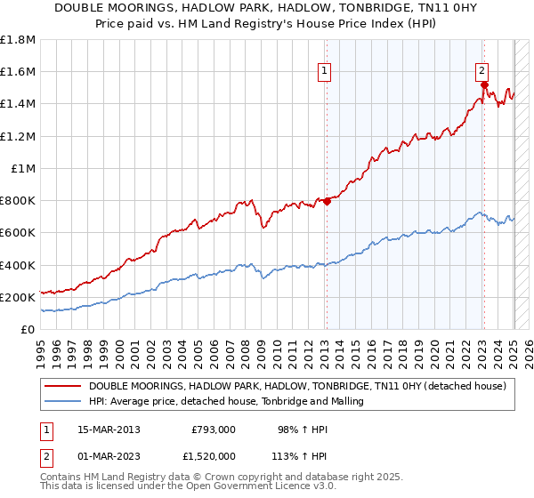 DOUBLE MOORINGS, HADLOW PARK, HADLOW, TONBRIDGE, TN11 0HY: Price paid vs HM Land Registry's House Price Index