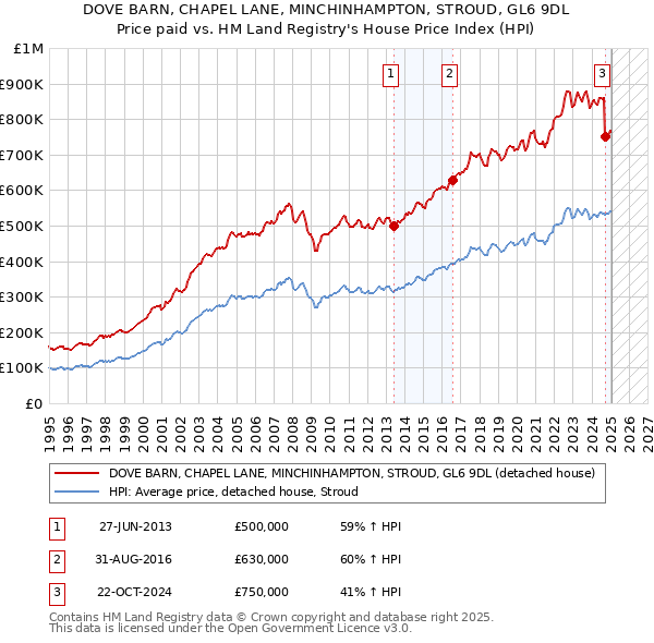 DOVE BARN, CHAPEL LANE, MINCHINHAMPTON, STROUD, GL6 9DL: Price paid vs HM Land Registry's House Price Index