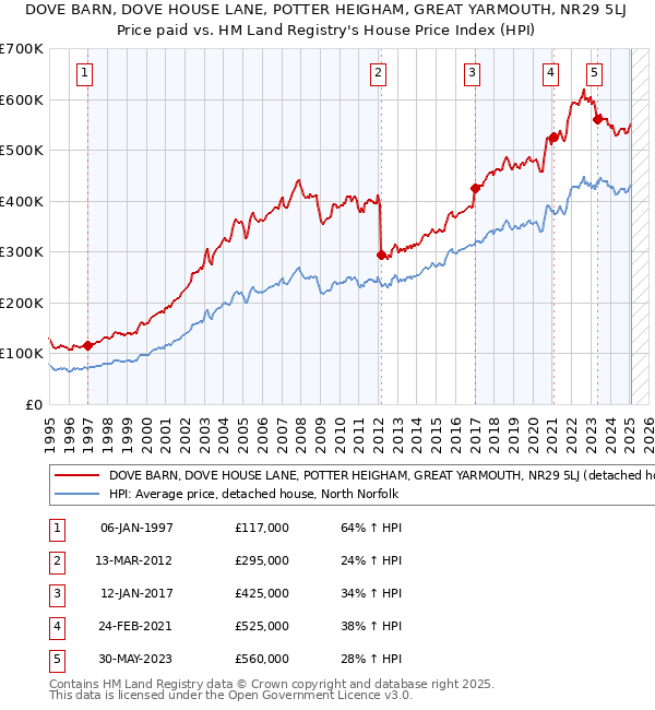 DOVE BARN, DOVE HOUSE LANE, POTTER HEIGHAM, GREAT YARMOUTH, NR29 5LJ: Price paid vs HM Land Registry's House Price Index