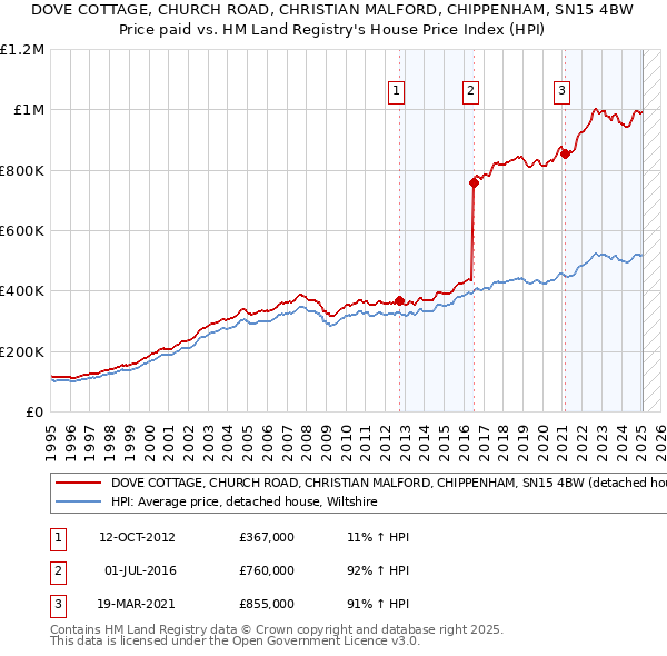 DOVE COTTAGE, CHURCH ROAD, CHRISTIAN MALFORD, CHIPPENHAM, SN15 4BW: Price paid vs HM Land Registry's House Price Index