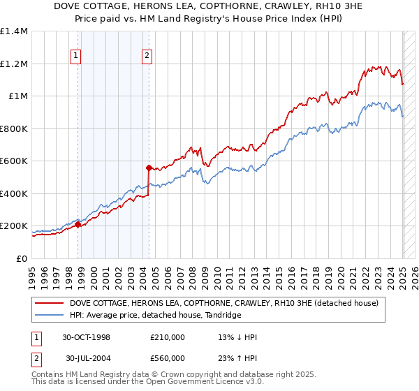 DOVE COTTAGE, HERONS LEA, COPTHORNE, CRAWLEY, RH10 3HE: Price paid vs HM Land Registry's House Price Index