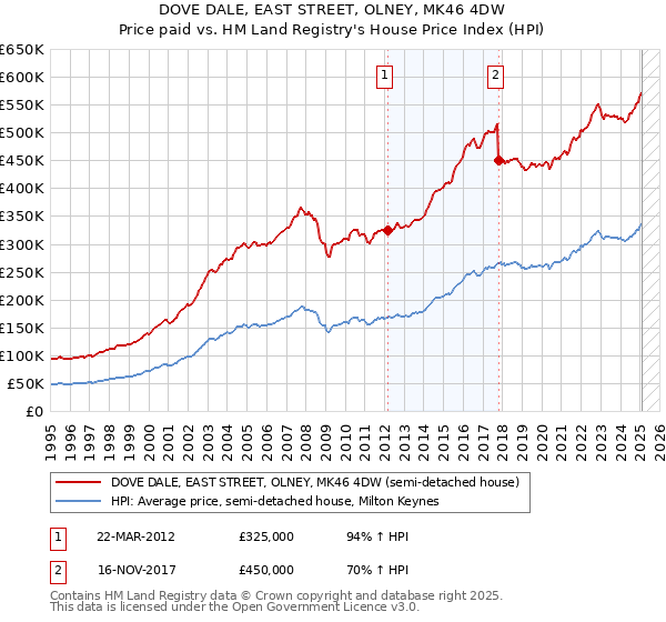 DOVE DALE, EAST STREET, OLNEY, MK46 4DW: Price paid vs HM Land Registry's House Price Index
