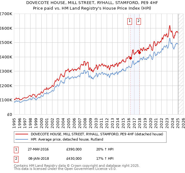 DOVECOTE HOUSE, MILL STREET, RYHALL, STAMFORD, PE9 4HF: Price paid vs HM Land Registry's House Price Index
