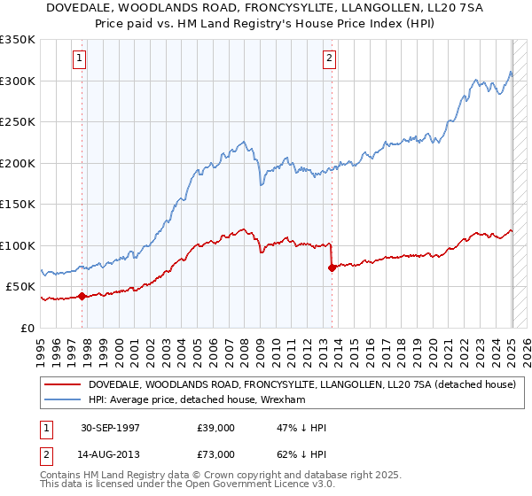 DOVEDALE, WOODLANDS ROAD, FRONCYSYLLTE, LLANGOLLEN, LL20 7SA: Price paid vs HM Land Registry's House Price Index