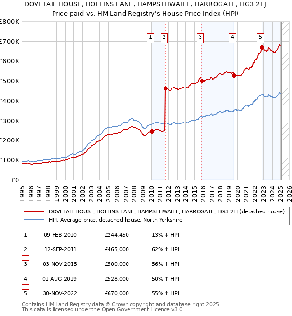 DOVETAIL HOUSE, HOLLINS LANE, HAMPSTHWAITE, HARROGATE, HG3 2EJ: Price paid vs HM Land Registry's House Price Index