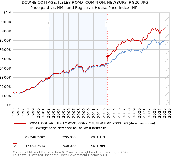 DOWNE COTTAGE, ILSLEY ROAD, COMPTON, NEWBURY, RG20 7PG: Price paid vs HM Land Registry's House Price Index