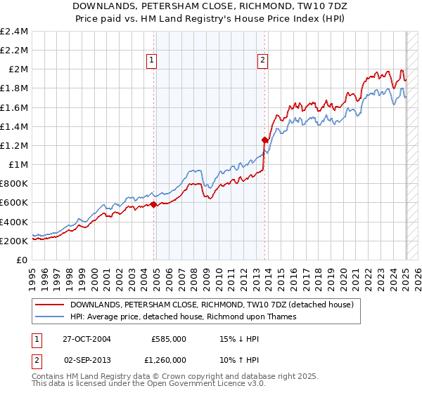 DOWNLANDS, PETERSHAM CLOSE, RICHMOND, TW10 7DZ: Price paid vs HM Land Registry's House Price Index
