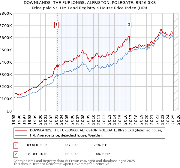 DOWNLANDS, THE FURLONGS, ALFRISTON, POLEGATE, BN26 5XS: Price paid vs HM Land Registry's House Price Index