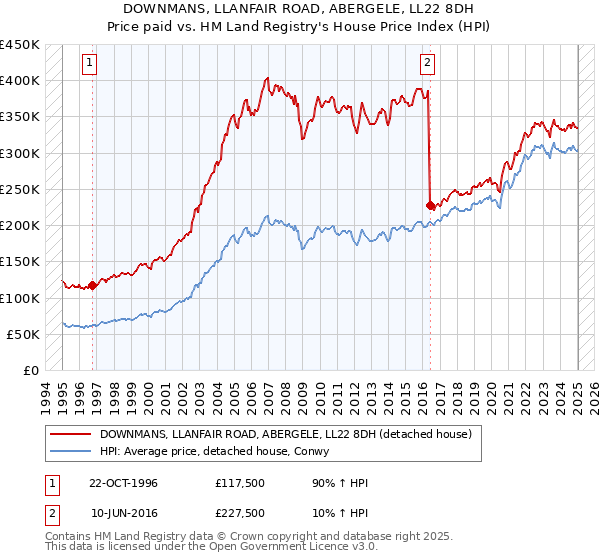 DOWNMANS, LLANFAIR ROAD, ABERGELE, LL22 8DH: Price paid vs HM Land Registry's House Price Index