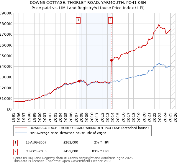 DOWNS COTTAGE, THORLEY ROAD, YARMOUTH, PO41 0SH: Price paid vs HM Land Registry's House Price Index