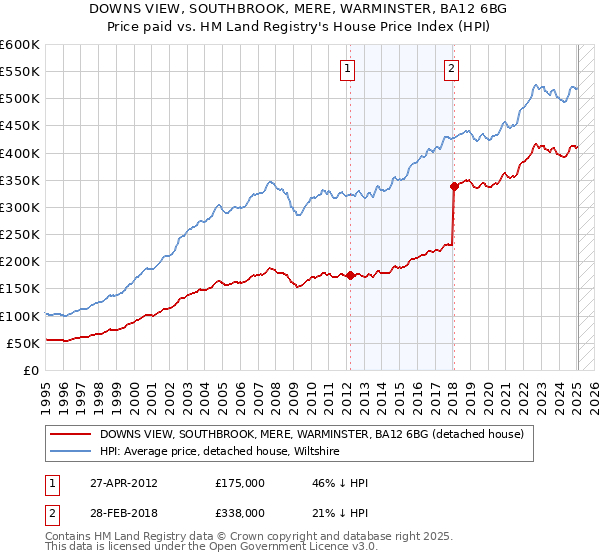 DOWNS VIEW, SOUTHBROOK, MERE, WARMINSTER, BA12 6BG: Price paid vs HM Land Registry's House Price Index