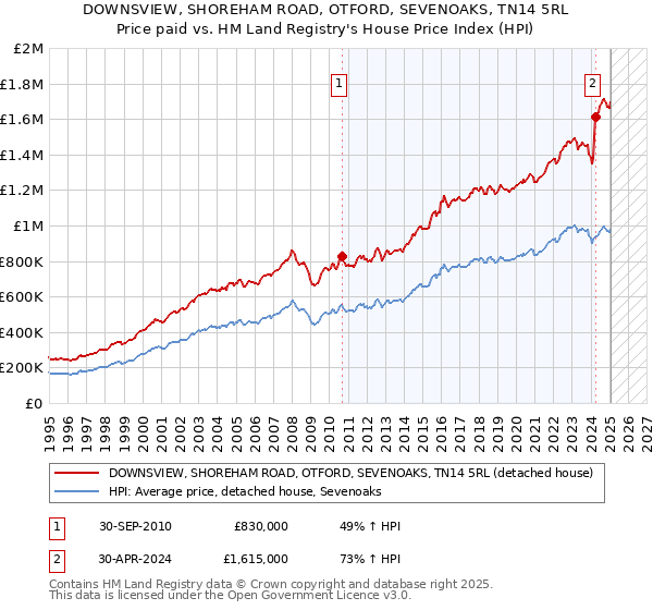 DOWNSVIEW, SHOREHAM ROAD, OTFORD, SEVENOAKS, TN14 5RL: Price paid vs HM Land Registry's House Price Index