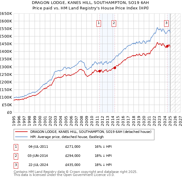 DRAGON LODGE, KANES HILL, SOUTHAMPTON, SO19 6AH: Price paid vs HM Land Registry's House Price Index