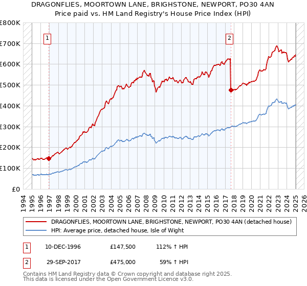DRAGONFLIES, MOORTOWN LANE, BRIGHSTONE, NEWPORT, PO30 4AN: Price paid vs HM Land Registry's House Price Index