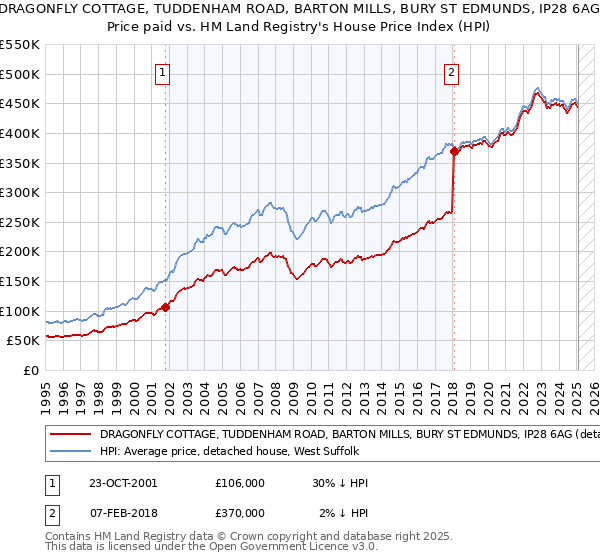DRAGONFLY COTTAGE, TUDDENHAM ROAD, BARTON MILLS, BURY ST EDMUNDS, IP28 6AG: Price paid vs HM Land Registry's House Price Index