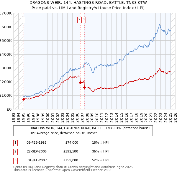 DRAGONS WEIR, 144, HASTINGS ROAD, BATTLE, TN33 0TW: Price paid vs HM Land Registry's House Price Index