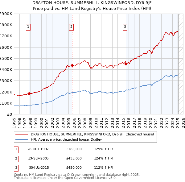 DRAYTON HOUSE, SUMMERHILL, KINGSWINFORD, DY6 9JF: Price paid vs HM Land Registry's House Price Index