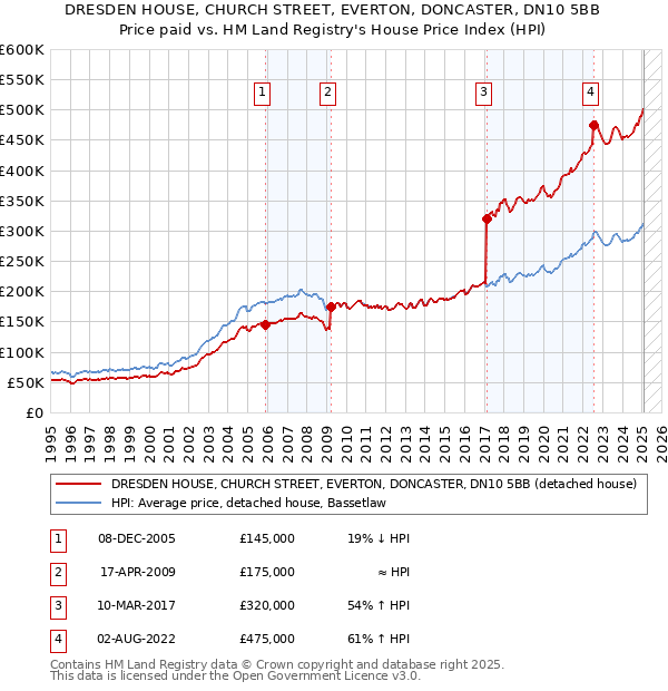 DRESDEN HOUSE, CHURCH STREET, EVERTON, DONCASTER, DN10 5BB: Price paid vs HM Land Registry's House Price Index