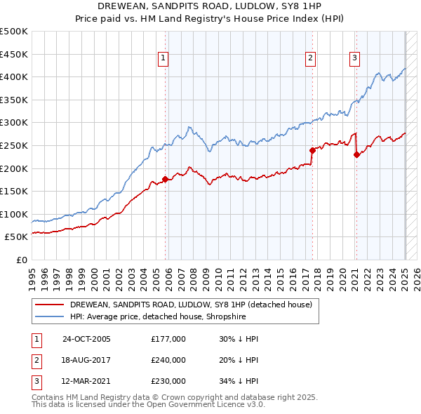 DREWEAN, SANDPITS ROAD, LUDLOW, SY8 1HP: Price paid vs HM Land Registry's House Price Index