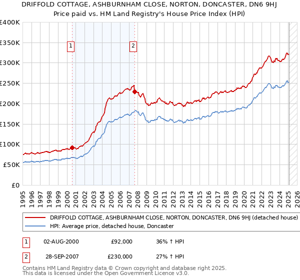 DRIFFOLD COTTAGE, ASHBURNHAM CLOSE, NORTON, DONCASTER, DN6 9HJ: Price paid vs HM Land Registry's House Price Index