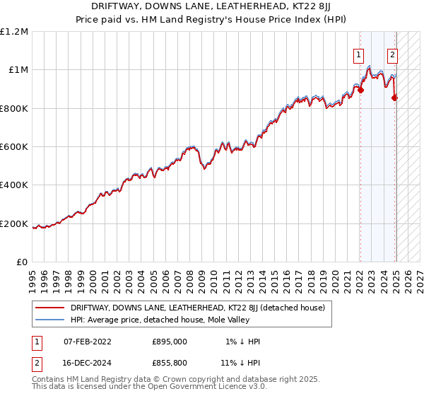 DRIFTWAY, DOWNS LANE, LEATHERHEAD, KT22 8JJ: Price paid vs HM Land Registry's House Price Index
