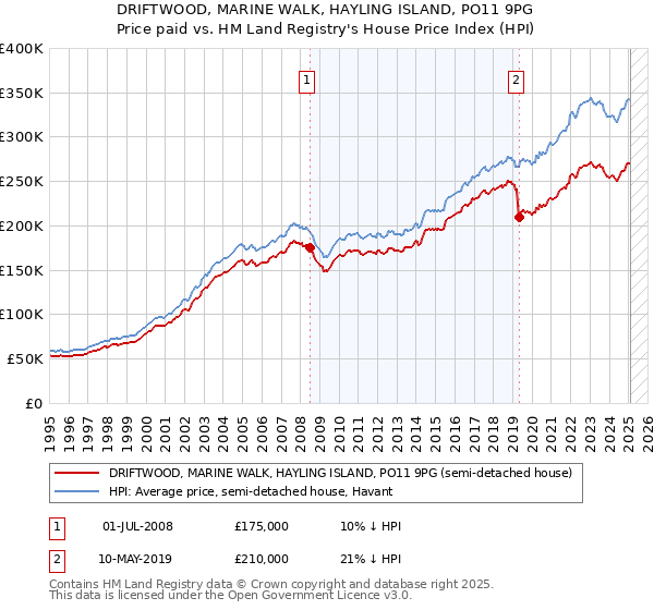 DRIFTWOOD, MARINE WALK, HAYLING ISLAND, PO11 9PG: Price paid vs HM Land Registry's House Price Index