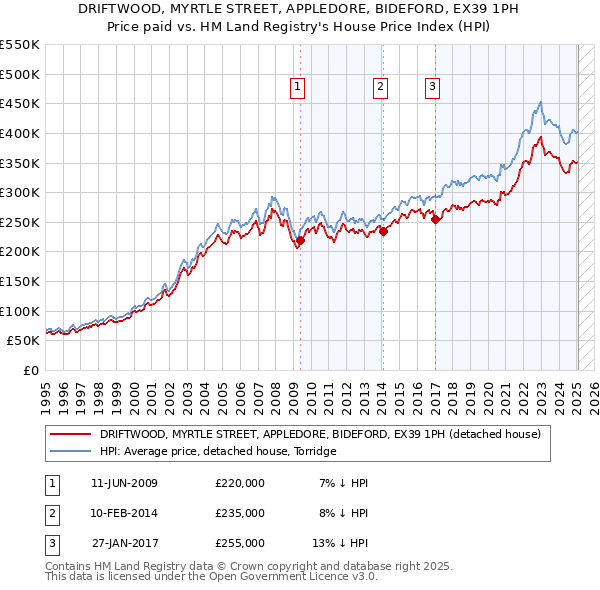 DRIFTWOOD, MYRTLE STREET, APPLEDORE, BIDEFORD, EX39 1PH: Price paid vs HM Land Registry's House Price Index