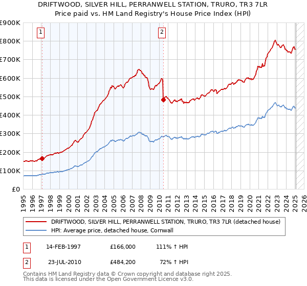 DRIFTWOOD, SILVER HILL, PERRANWELL STATION, TRURO, TR3 7LR: Price paid vs HM Land Registry's House Price Index