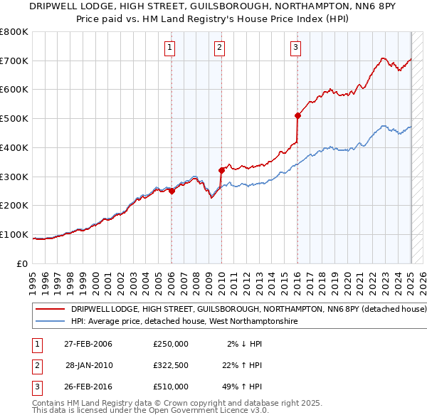 DRIPWELL LODGE, HIGH STREET, GUILSBOROUGH, NORTHAMPTON, NN6 8PY: Price paid vs HM Land Registry's House Price Index