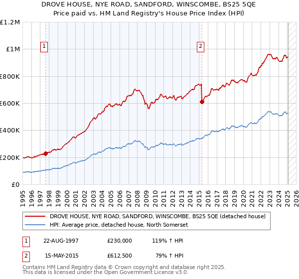 DROVE HOUSE, NYE ROAD, SANDFORD, WINSCOMBE, BS25 5QE: Price paid vs HM Land Registry's House Price Index