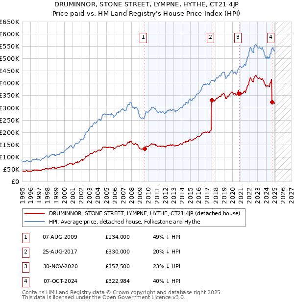 DRUMINNOR, STONE STREET, LYMPNE, HYTHE, CT21 4JP: Price paid vs HM Land Registry's House Price Index