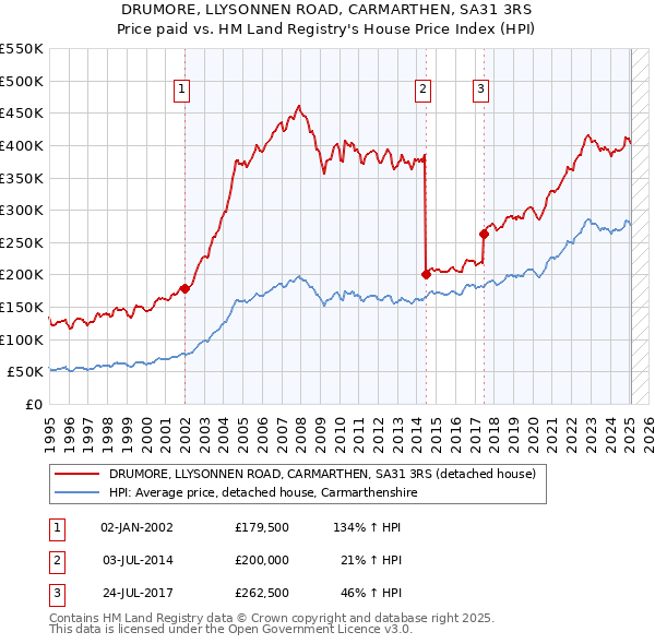 DRUMORE, LLYSONNEN ROAD, CARMARTHEN, SA31 3RS: Price paid vs HM Land Registry's House Price Index