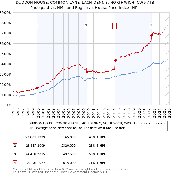 DUDDON HOUSE, COMMON LANE, LACH DENNIS, NORTHWICH, CW9 7TB: Price paid vs HM Land Registry's House Price Index