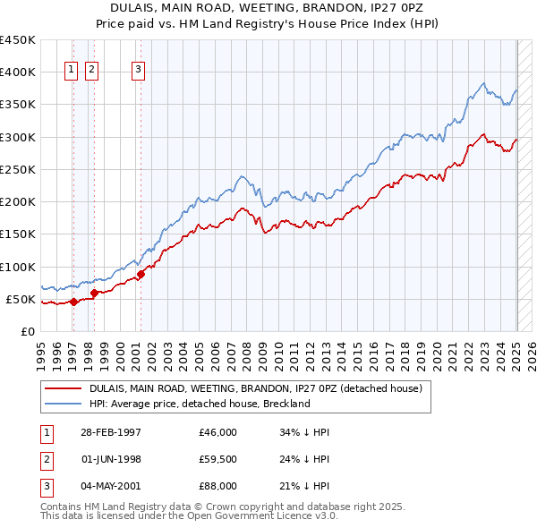 DULAIS, MAIN ROAD, WEETING, BRANDON, IP27 0PZ: Price paid vs HM Land Registry's House Price Index
