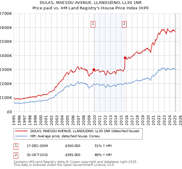 DULAS, MAESDU AVENUE, LLANDUDNO, LL30 1NR: Price paid vs HM Land Registry's House Price Index