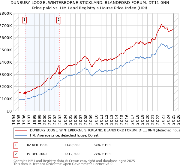 DUNBURY LODGE, WINTERBORNE STICKLAND, BLANDFORD FORUM, DT11 0NN: Price paid vs HM Land Registry's House Price Index