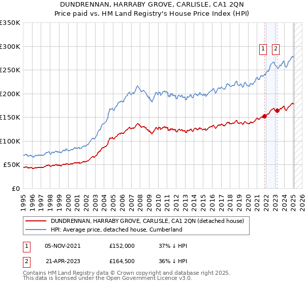 DUNDRENNAN, HARRABY GROVE, CARLISLE, CA1 2QN: Price paid vs HM Land Registry's House Price Index