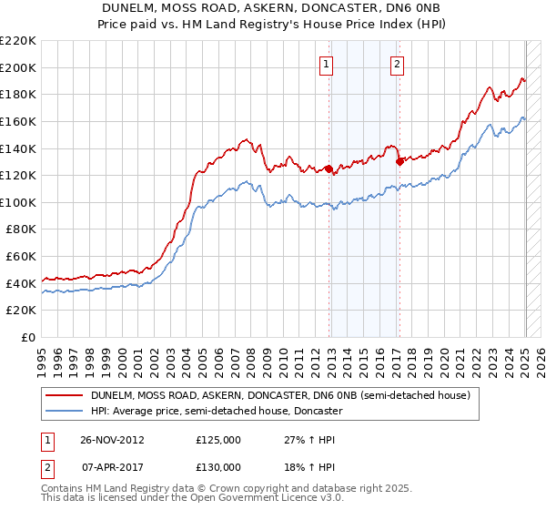 DUNELM, MOSS ROAD, ASKERN, DONCASTER, DN6 0NB: Price paid vs HM Land Registry's House Price Index