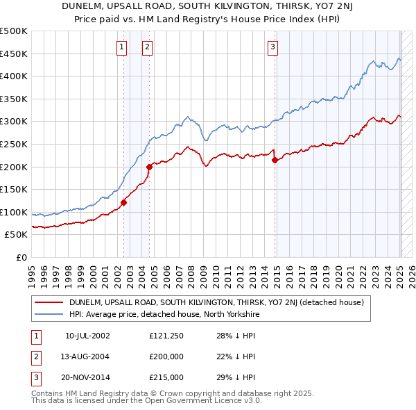 DUNELM, UPSALL ROAD, SOUTH KILVINGTON, THIRSK, YO7 2NJ: Price paid vs HM Land Registry's House Price Index