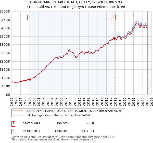 DUNFARMIN, CHAPEL ROAD, OTLEY, IPSWICH, IP6 9NX: Price paid vs HM Land Registry's House Price Index