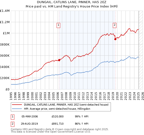 DUNGAIL, CATLINS LANE, PINNER, HA5 2EZ: Price paid vs HM Land Registry's House Price Index
